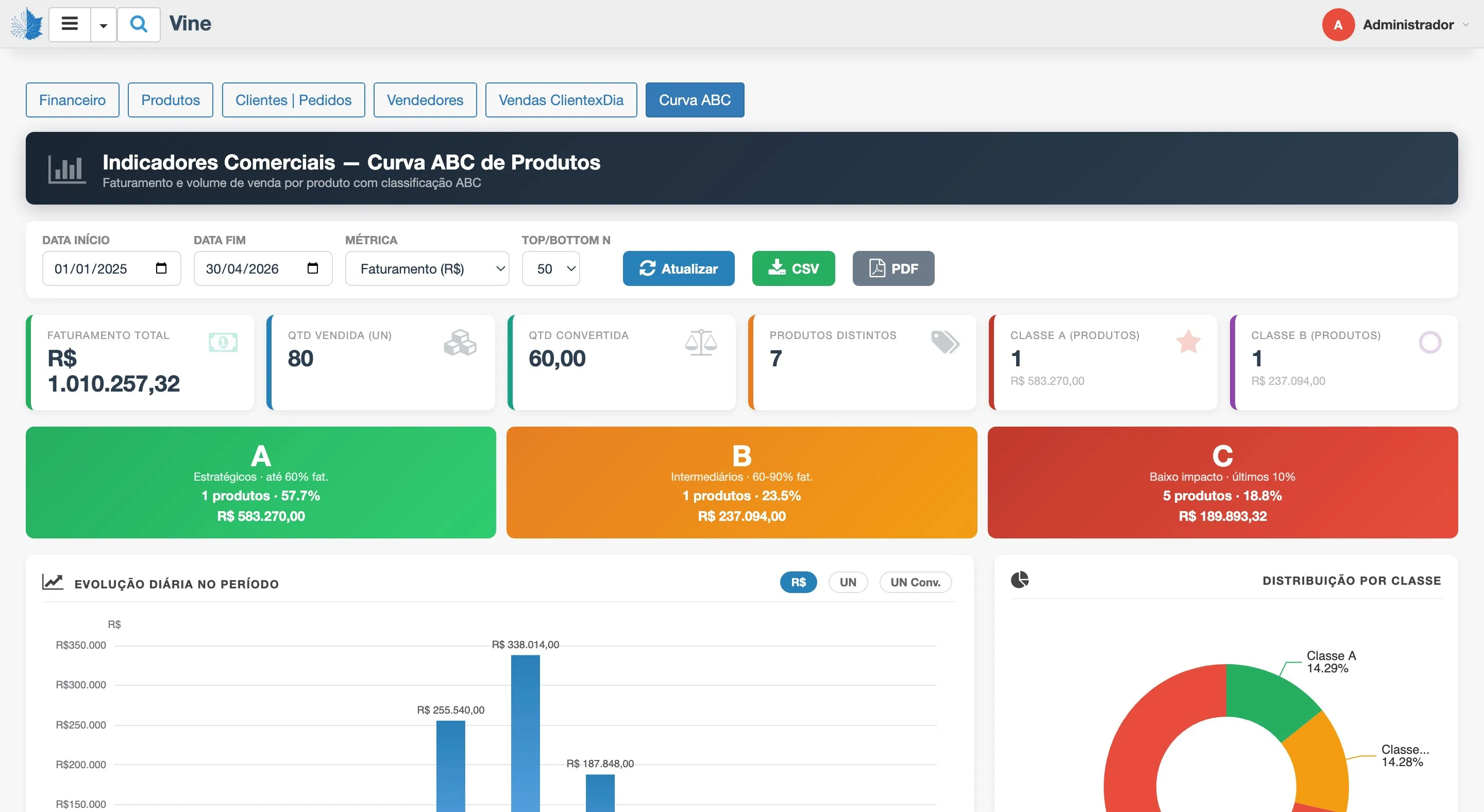 Indicadores Comerciais: Curva ABC